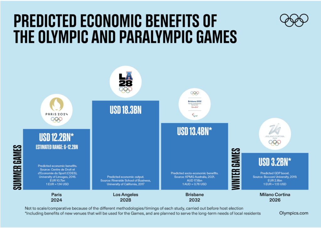 International Olympic Committee predicted economic benefits of the Olympic and Paralympic games from 2024 2032. 
